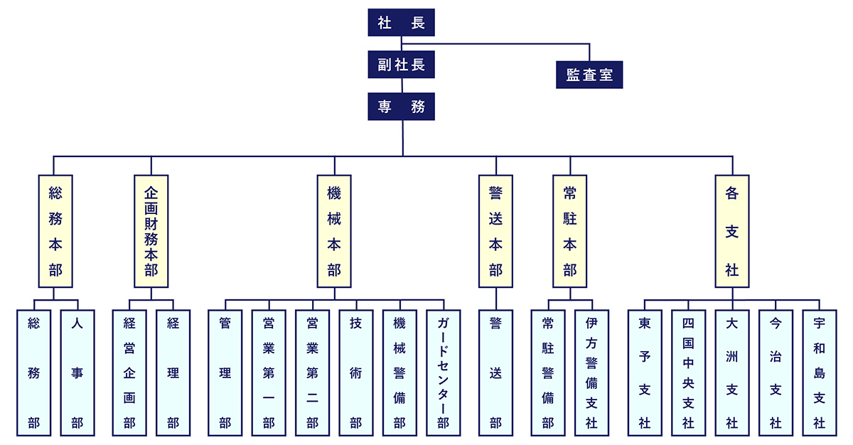 組織図